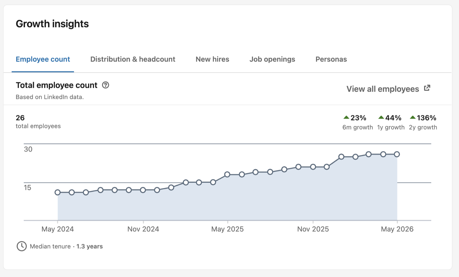 LinkedIn Sales Navigator Growth Insights chart for Trifleck.